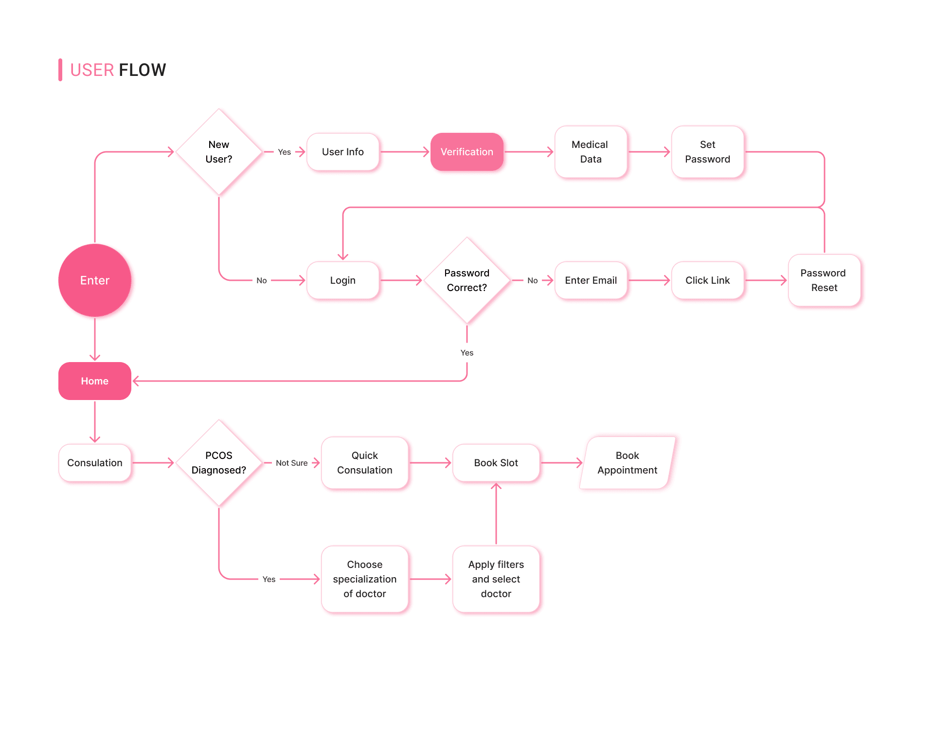 User Flow - Key user journeys