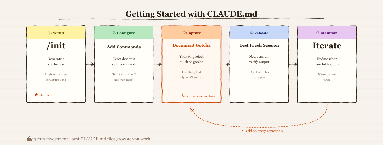 The 5-step CLAUDE.md setup flow — from /init to a living project brief