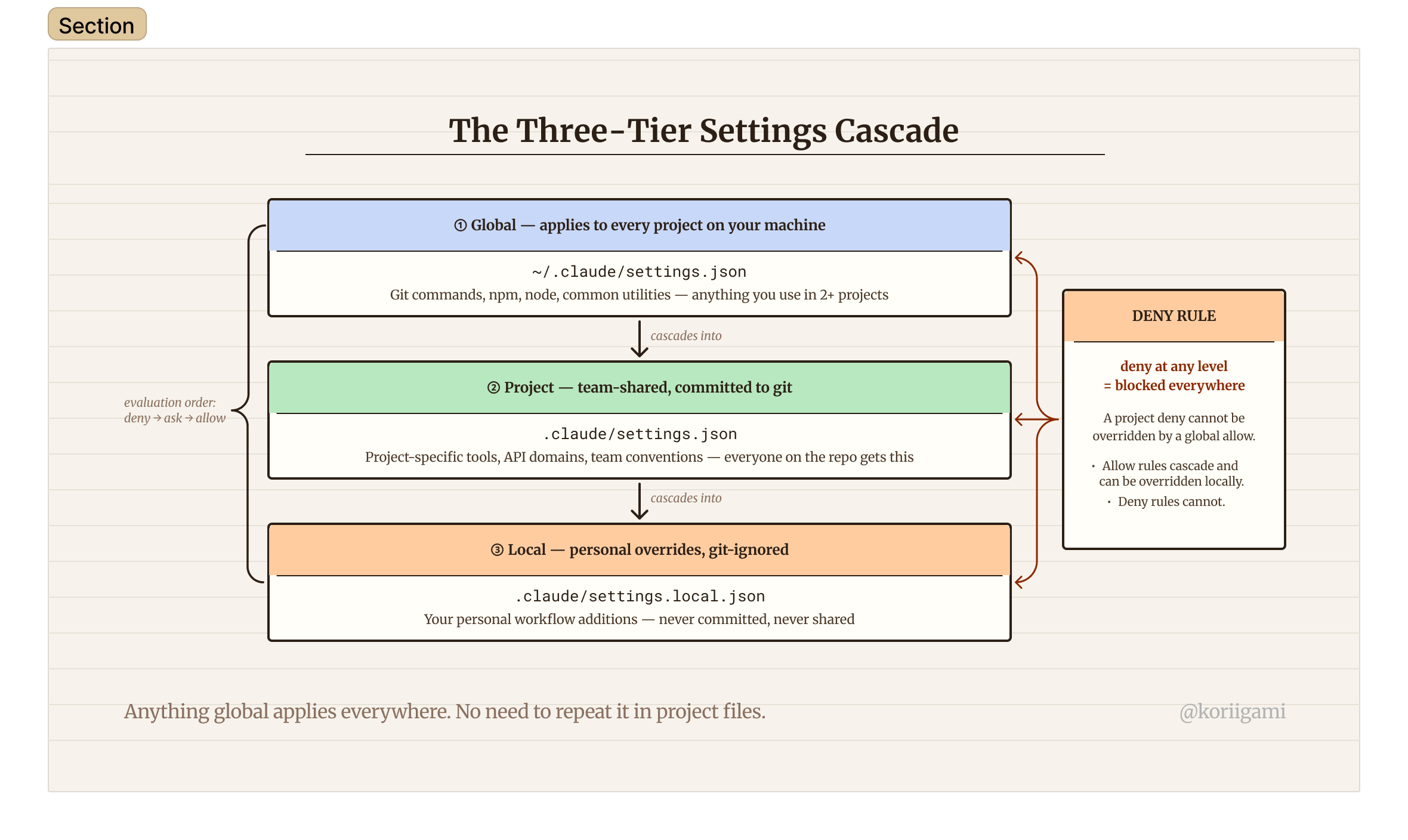 The Three-Tier Settings Cascade: global, project, and local settings layers with evaluation order and deny rule annotation
