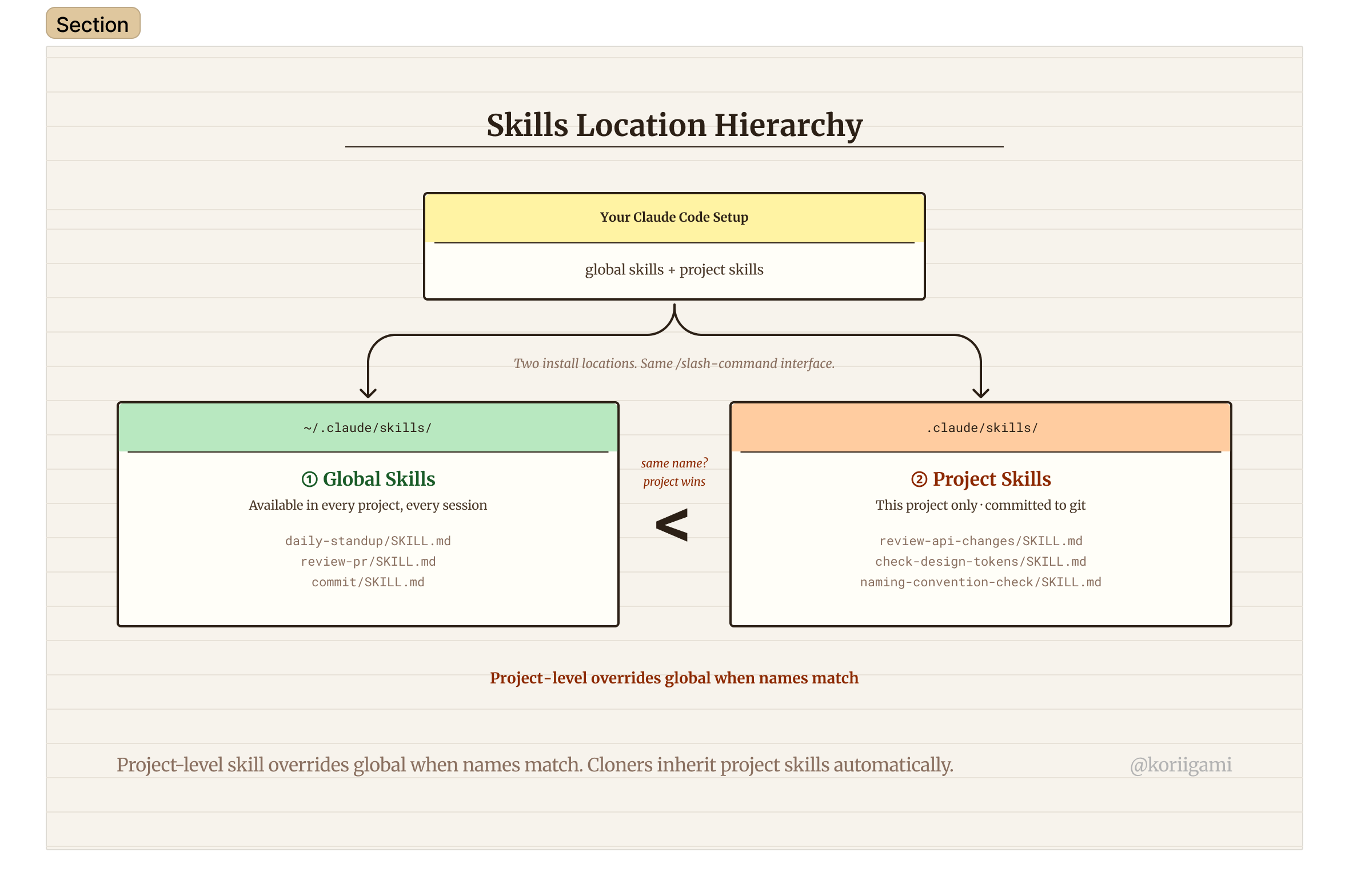 Skills Location Hierarchy: global vs project skills, with precedence rule