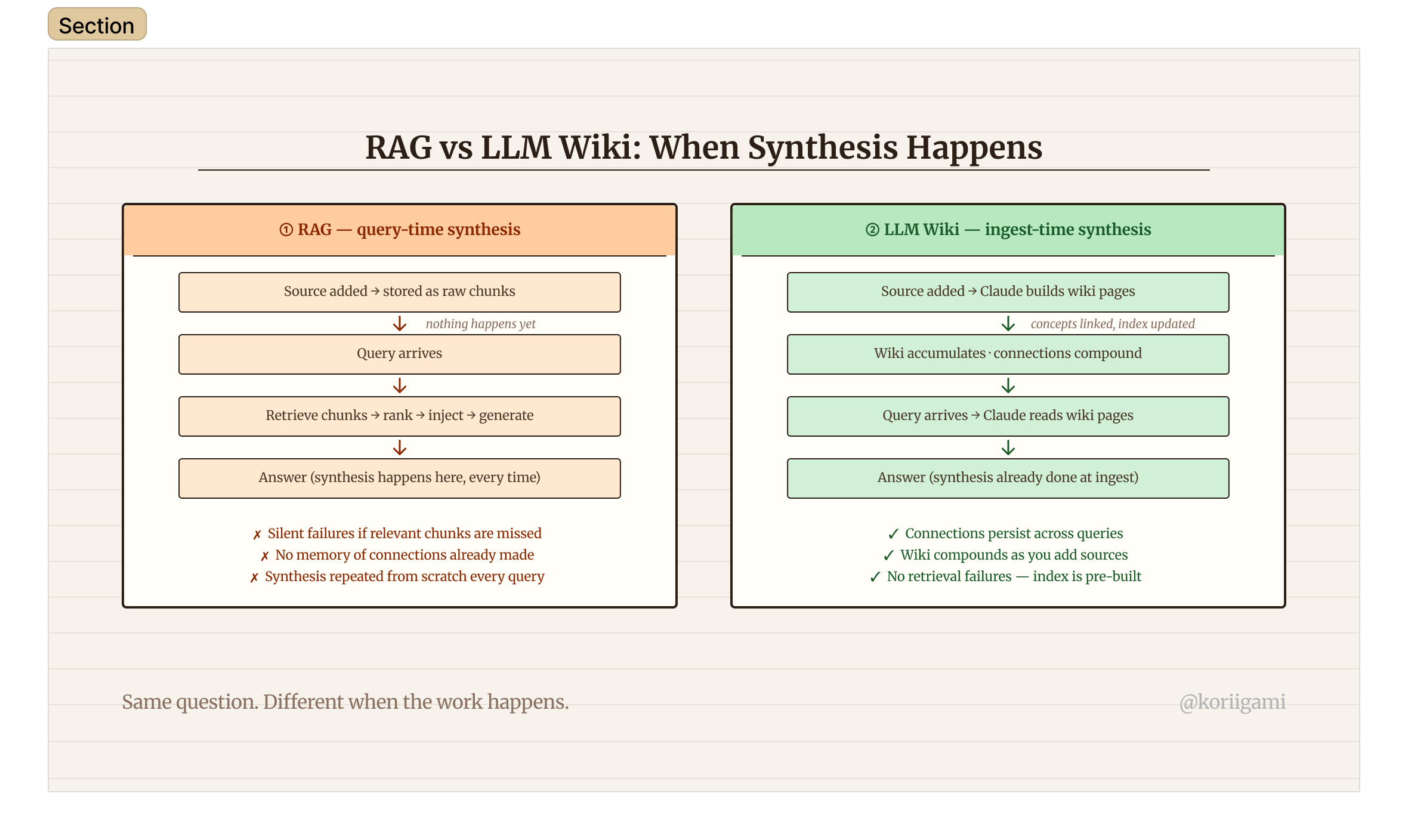 RAG vs LLM Wiki: query-time vs ingest-time synthesis, showing when connections are made and where silent failures occur