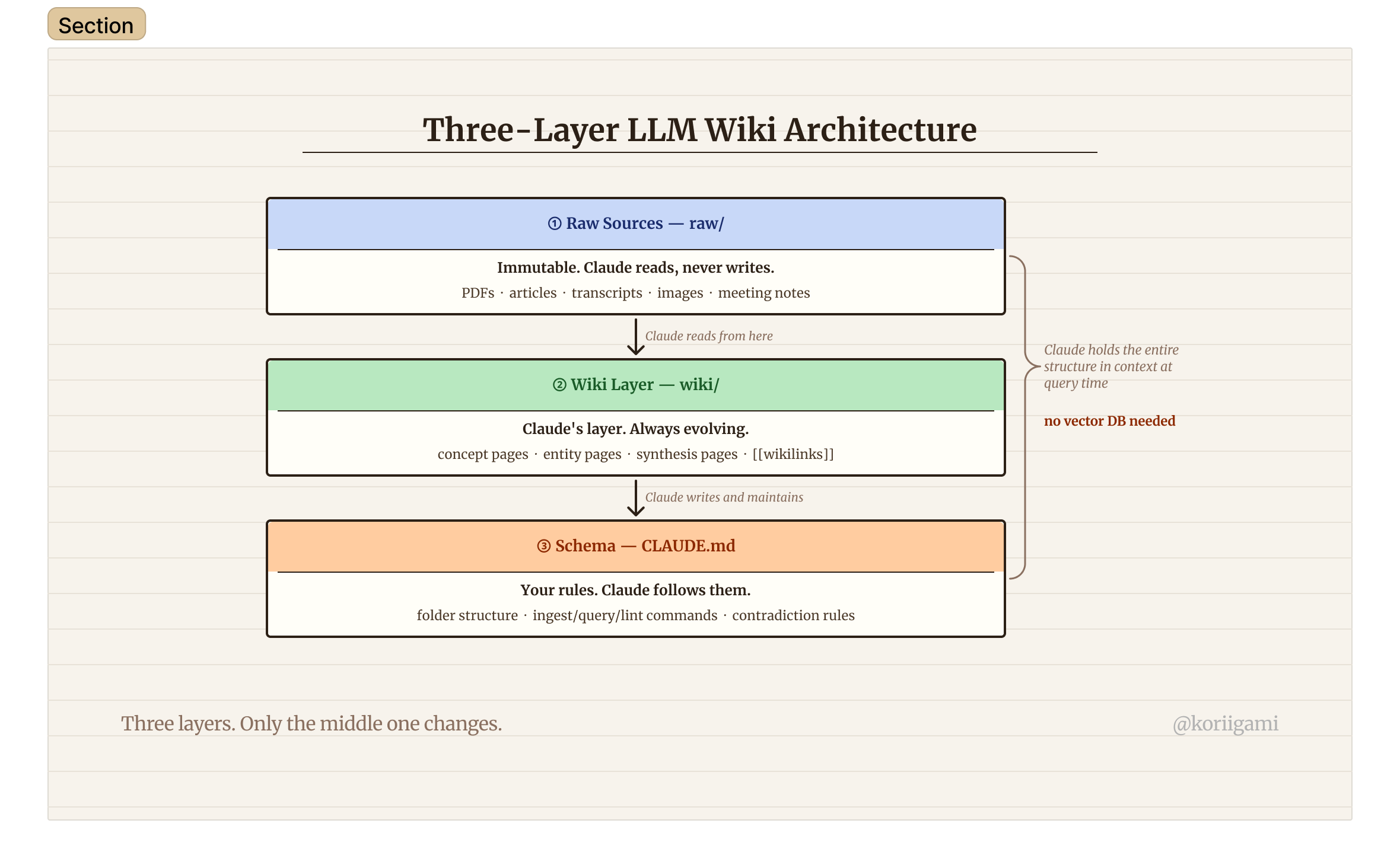 Three-Layer LLM Wiki Architecture: raw sources (immutable), wiki layer (Claude writes), and CLAUDE.md schema (your rules)